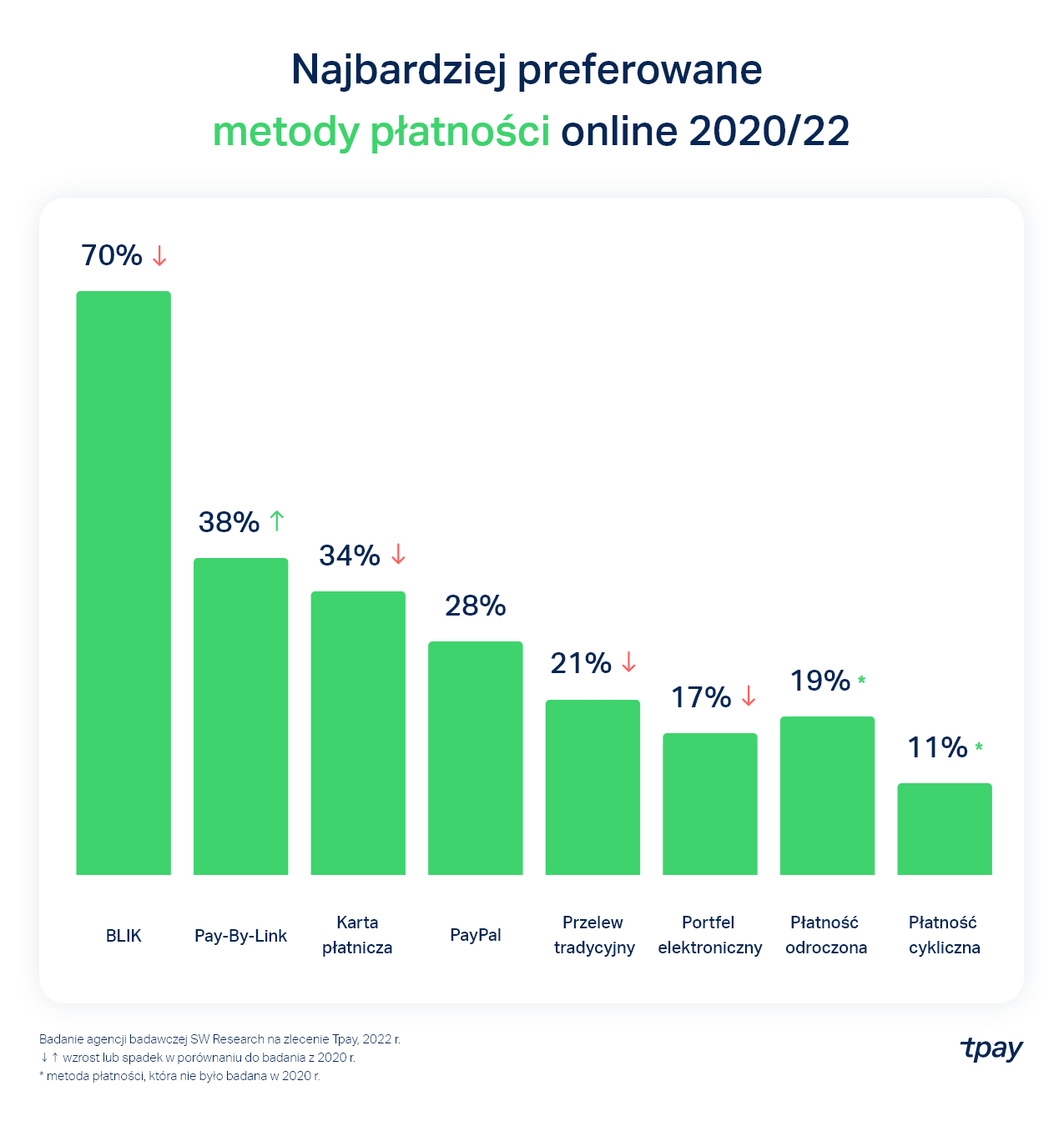 preferowane-metody-2022-tpay-min